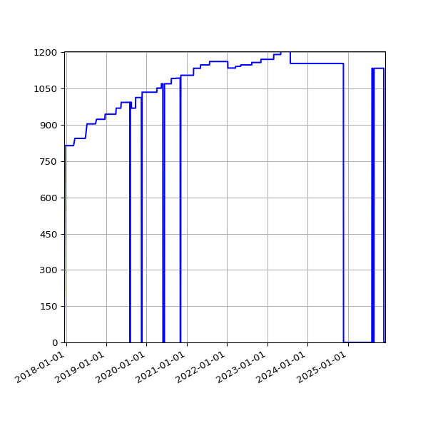 Graph of Activities against time