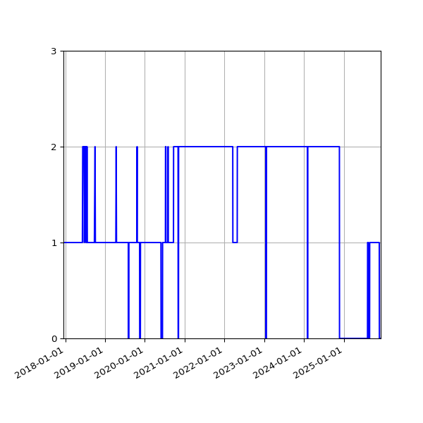 Graph of Activity Files against time