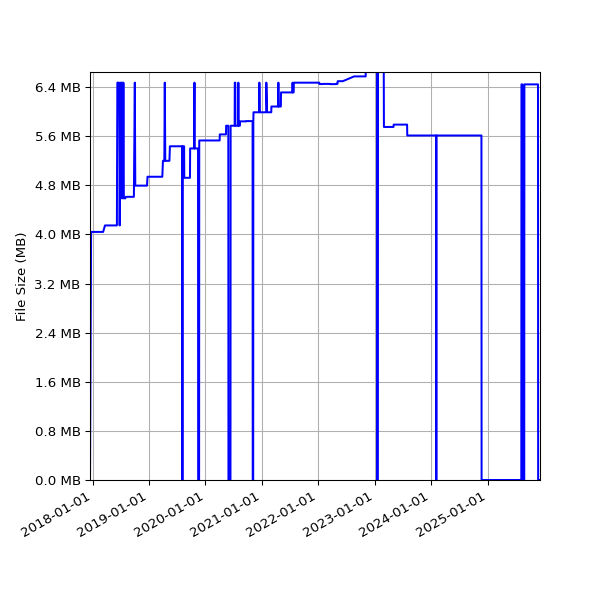 Graph of Total File Size against time