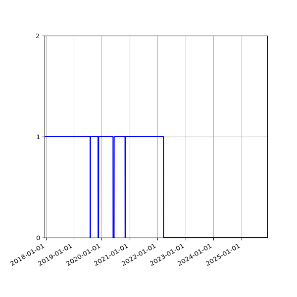 Graph of Organisation Files against time