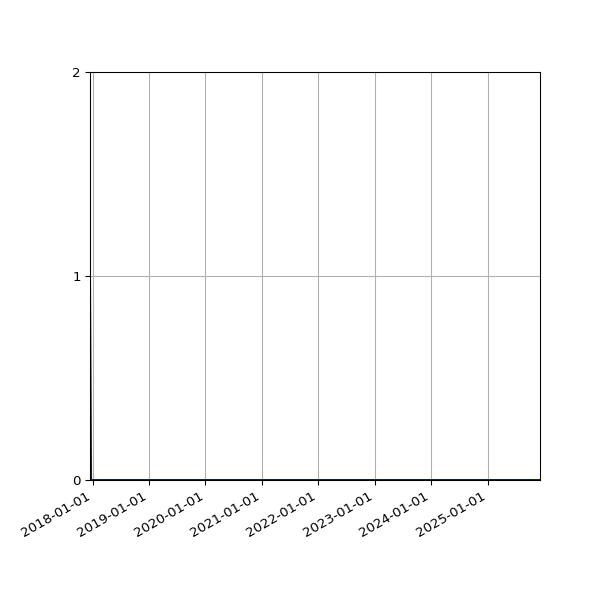 Graph of Files failing schema validation against time
