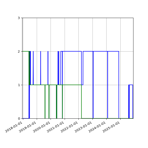 Graph of Files per version against time