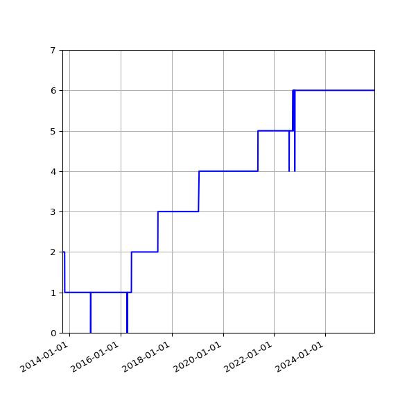 Graph of Activities against time