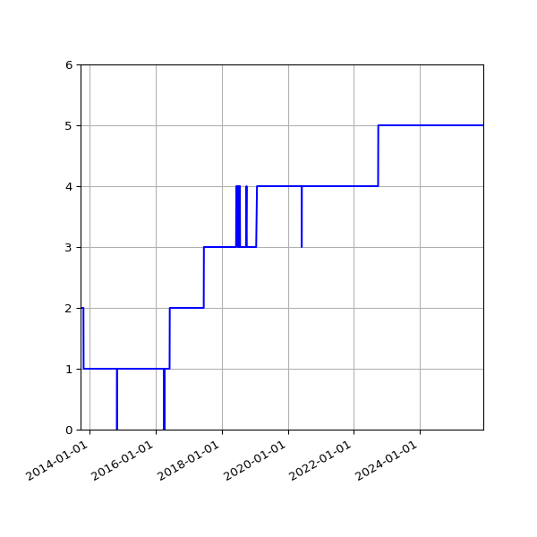 Graph of Activity Files against time