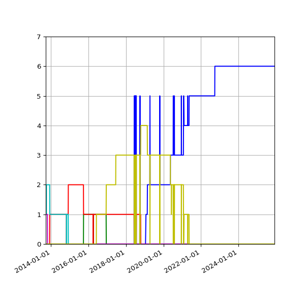 Graph of Files per version against time