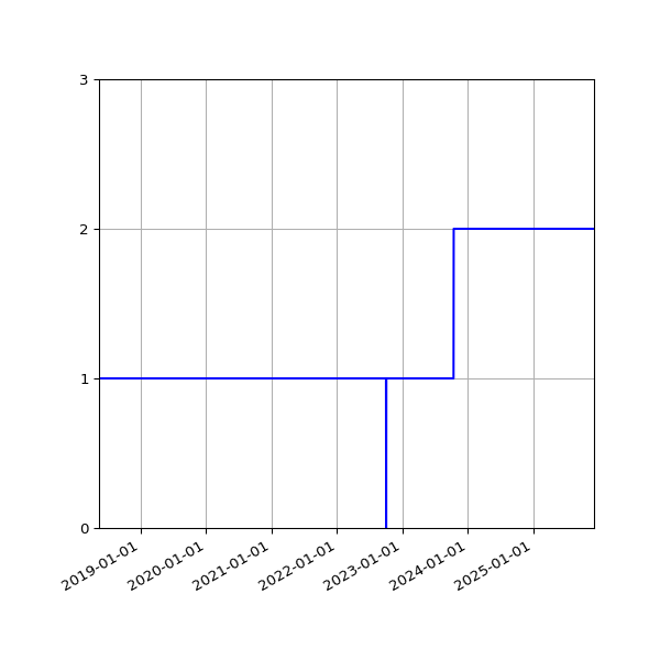 Graph of Activity Files against time