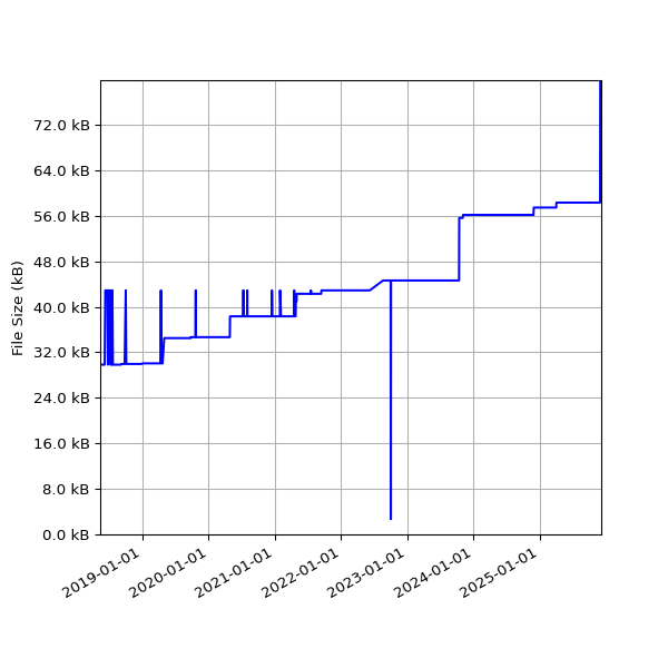 Graph of Total File Size against time
