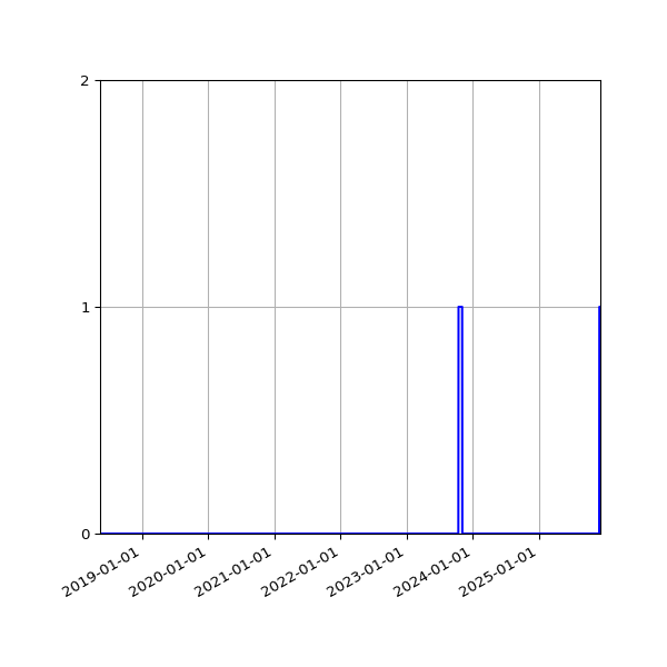 Graph of Files failing schema validation against time