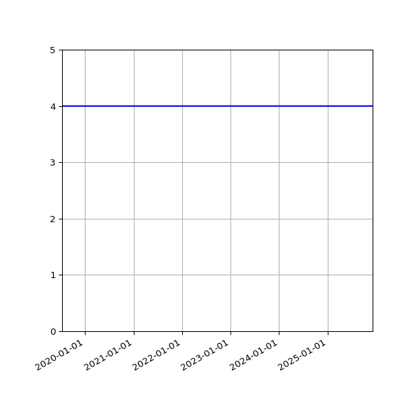 Graph of Activities against time