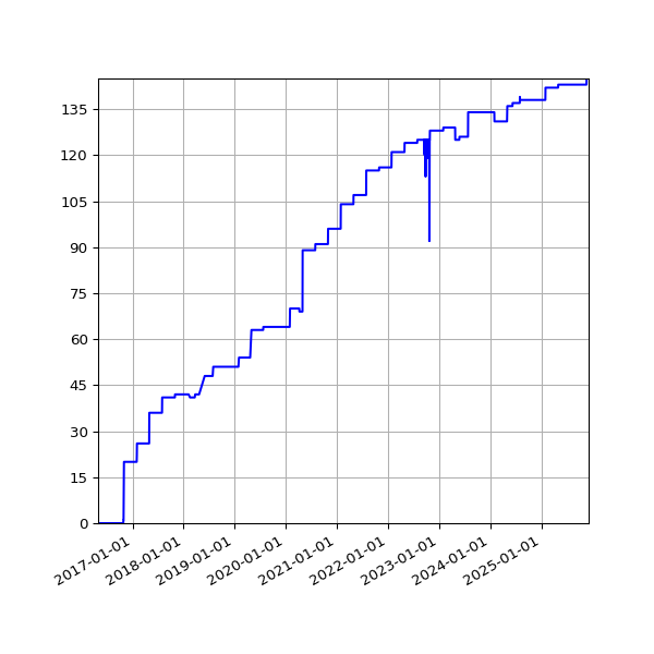 Graph of Activities against time