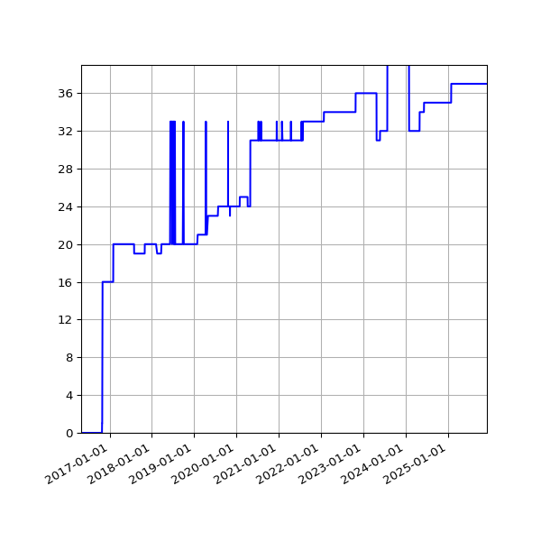 Graph of Activity Files against time