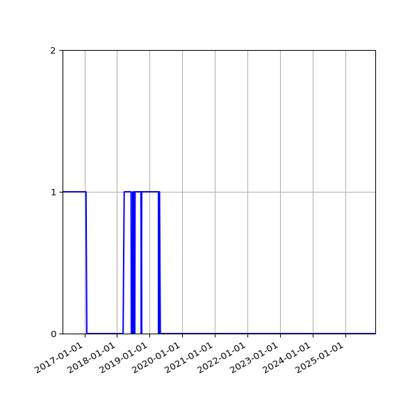 Graph of Files failing schema validation against time