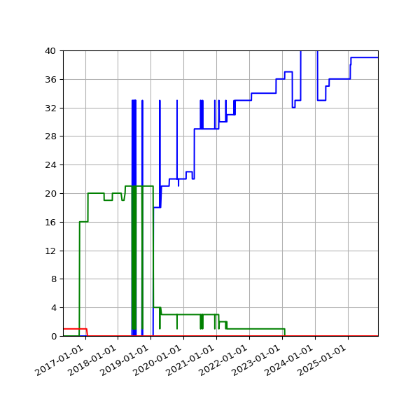 Graph of Files per version against time