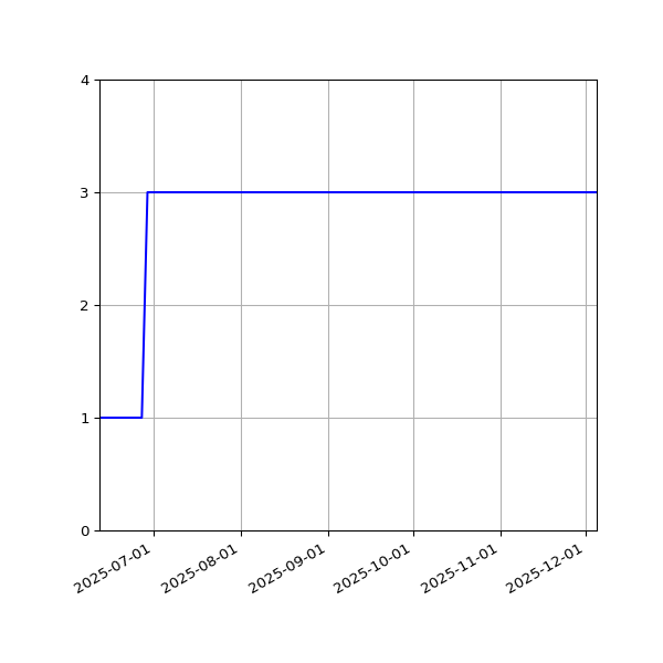 Graph of Activities against time