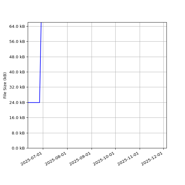 Graph of Total File Size against time