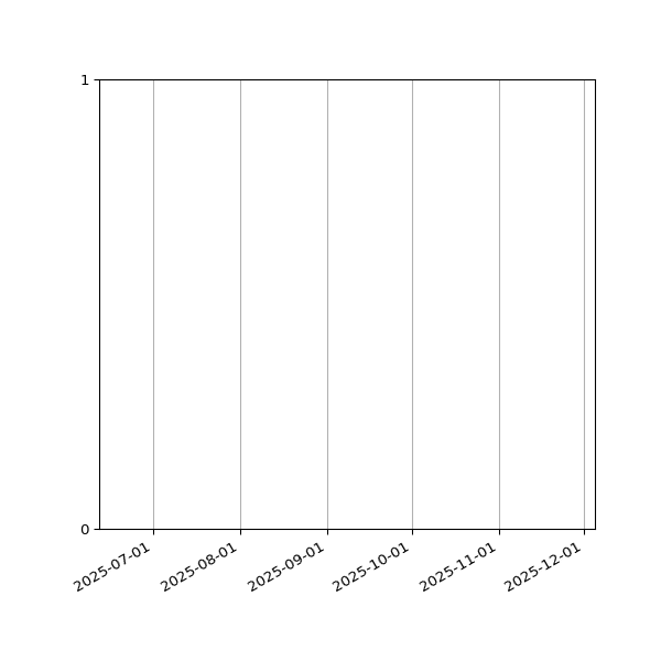 Graph of Files failing schema validation against time