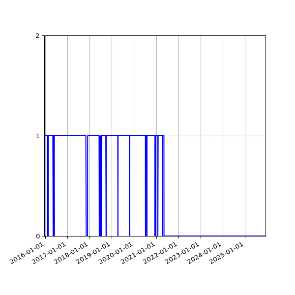 Graph of Activity Files against time