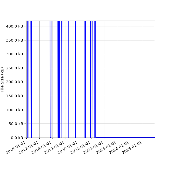 Graph of Total File Size against time