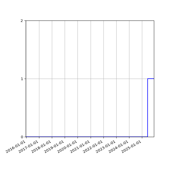 Graph of Organisation Files against time