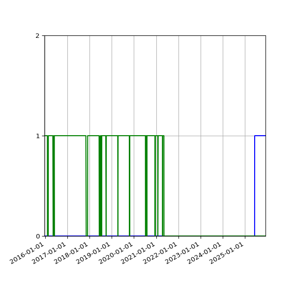 Graph of Files per version against time