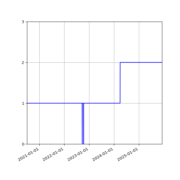 Graph of Activities against time
