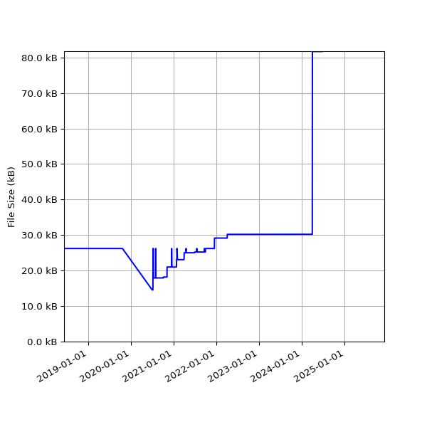 Graph of Total File Size against time