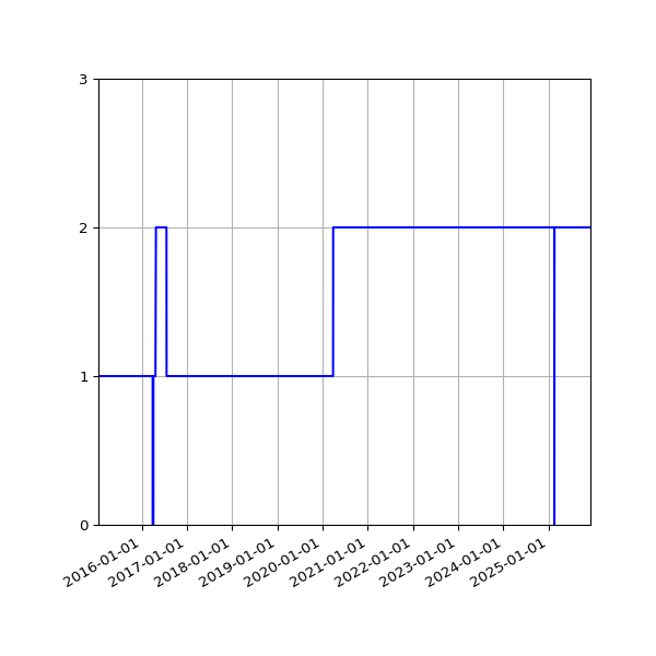 Graph of Activities against time