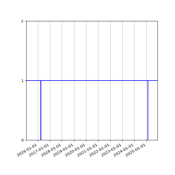 Graph of Activity Files against time