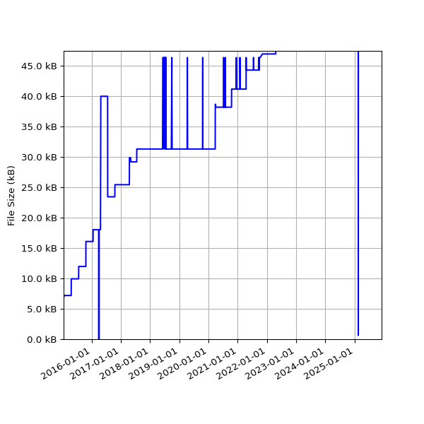 Graph of Total File Size against time