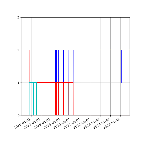 Graph of Files per version against time
