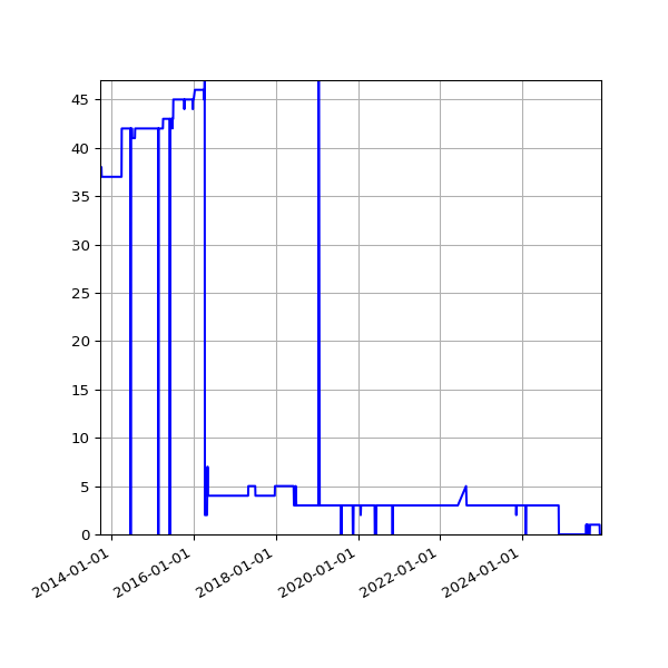 Graph of Activity Files against time