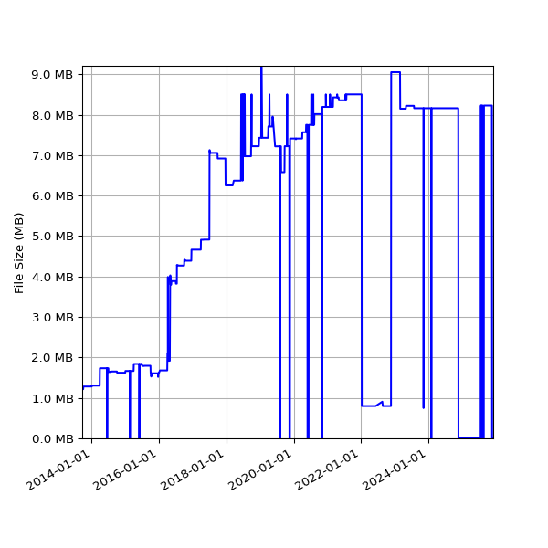 Graph of Total File Size against time