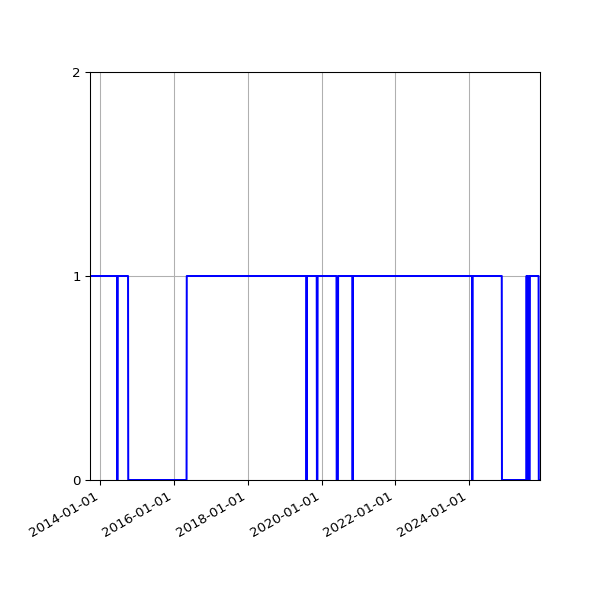 Graph of Organisation Files against time