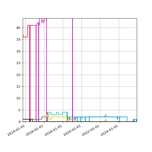 Graph of Files per version against time
