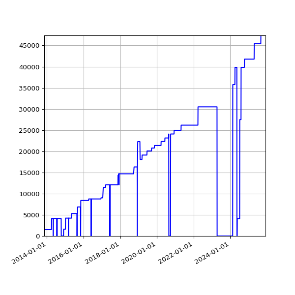 Graph of Activities against time