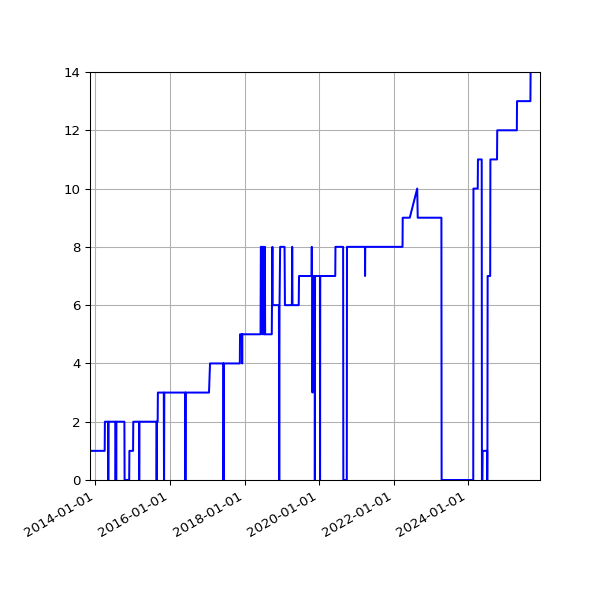 Graph of Activity Files against time