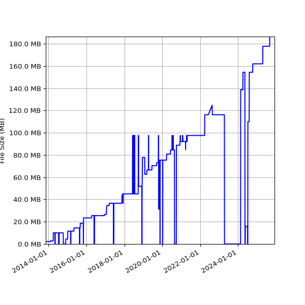 Graph of Total File Size against time