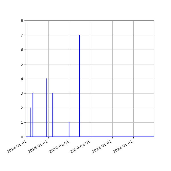 Graph of Files where XML is not well-formed against time