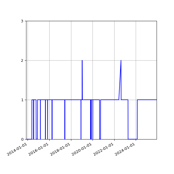 Graph of Organisation Files against time