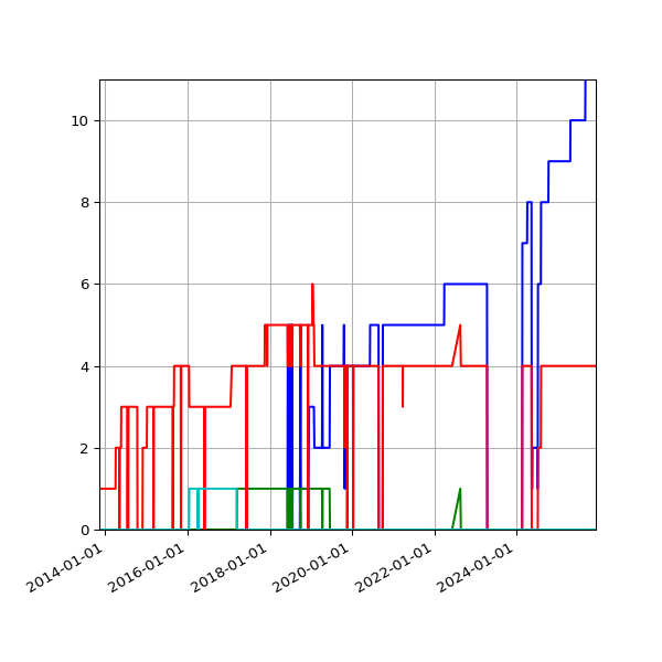 Graph of Files per version against time
