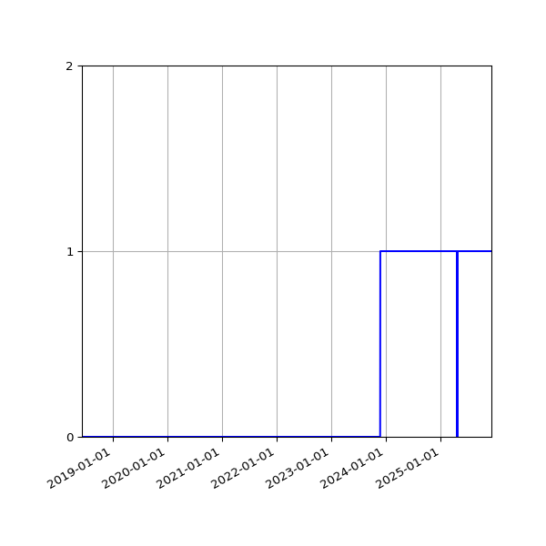 Graph of Organisation Files against time