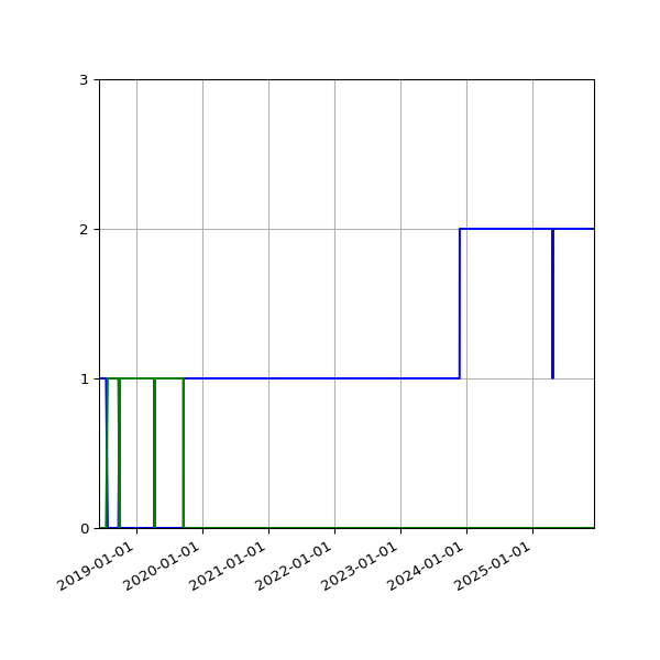 Graph of Files per version against time