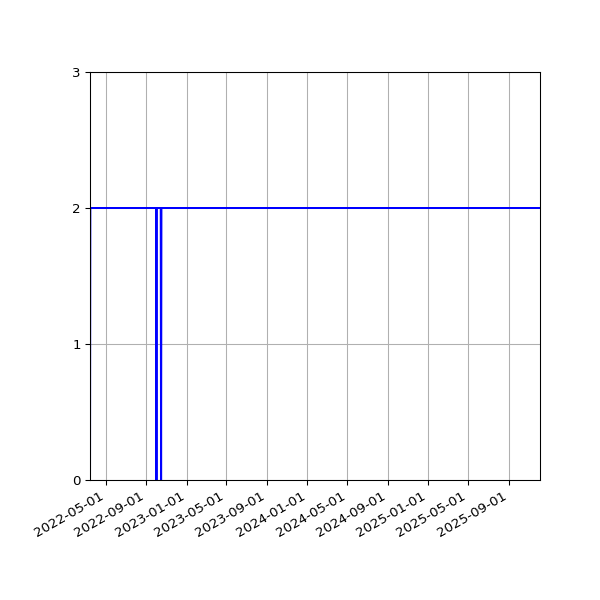 Graph of Activities against time