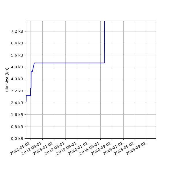 Graph of Total File Size against time
