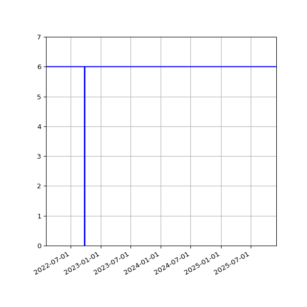 Graph of Activities against time