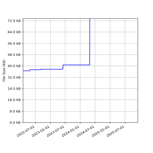 Graph of Total File Size against time