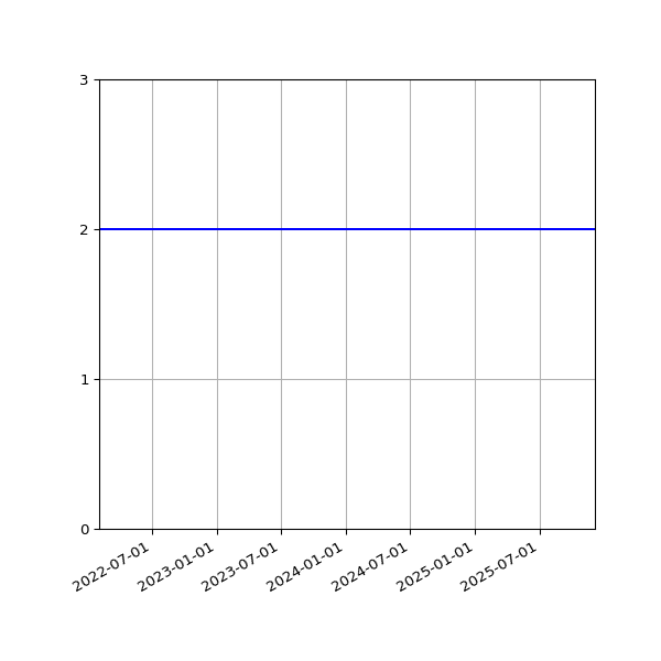 Graph of Files per version against time
