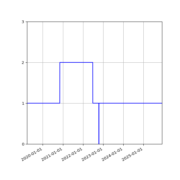 Graph of Activities against time