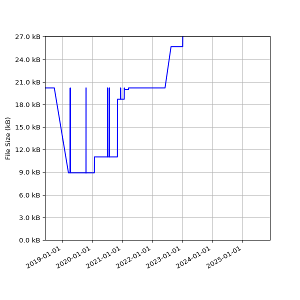 Graph of Total File Size against time