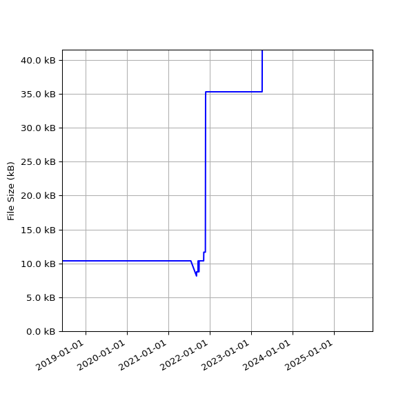 Graph of Total File Size against time